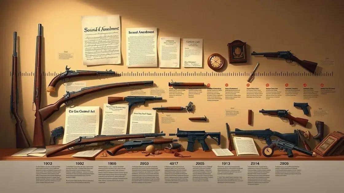 Historical context of gun control in the US